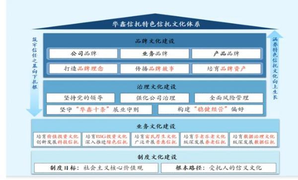 深耕信托文化筑牢发展根基 创新普惠金融服务实体经济不朽情缘电