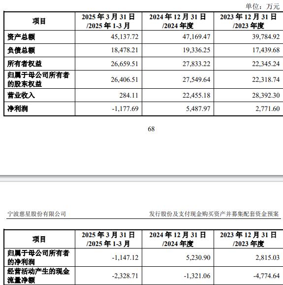 75%股份 标的Q1亏损去年营收降不朽情缘MG慈星股份拟买顺义科技(图2)