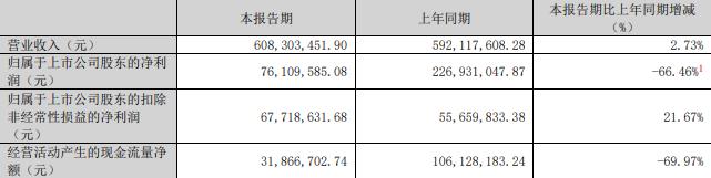 75%股份 标的Q1亏损去年营收降不朽情